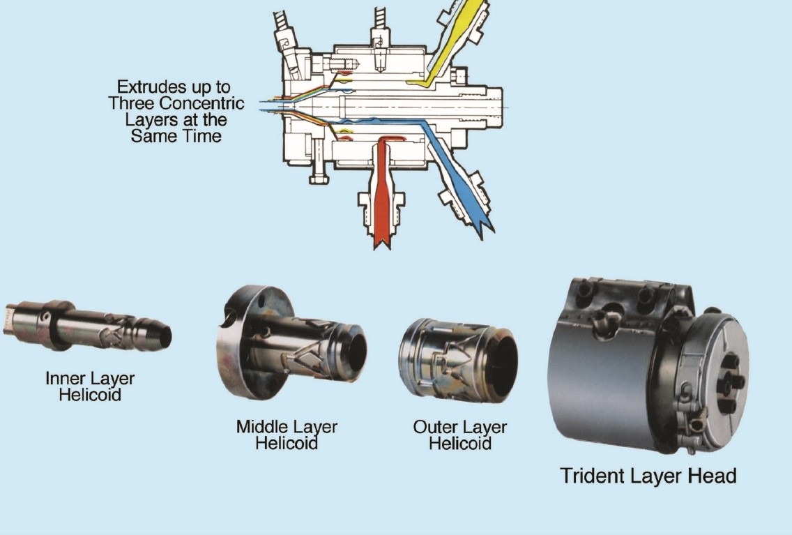 Diagram of a Trident Layer Head with three helicoids labeled as inner, middle, and outer layers. Arrows illustrate extrusion of concentric layers.